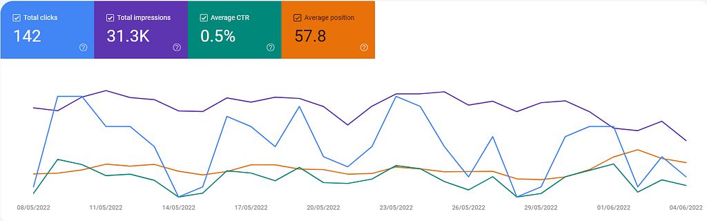 B2B technology lead gen site google search console performance google core web update