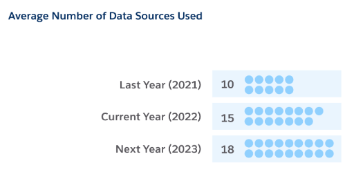 Growth in Digital Marketing data sources from 2020 to 2023 from 10 to 18