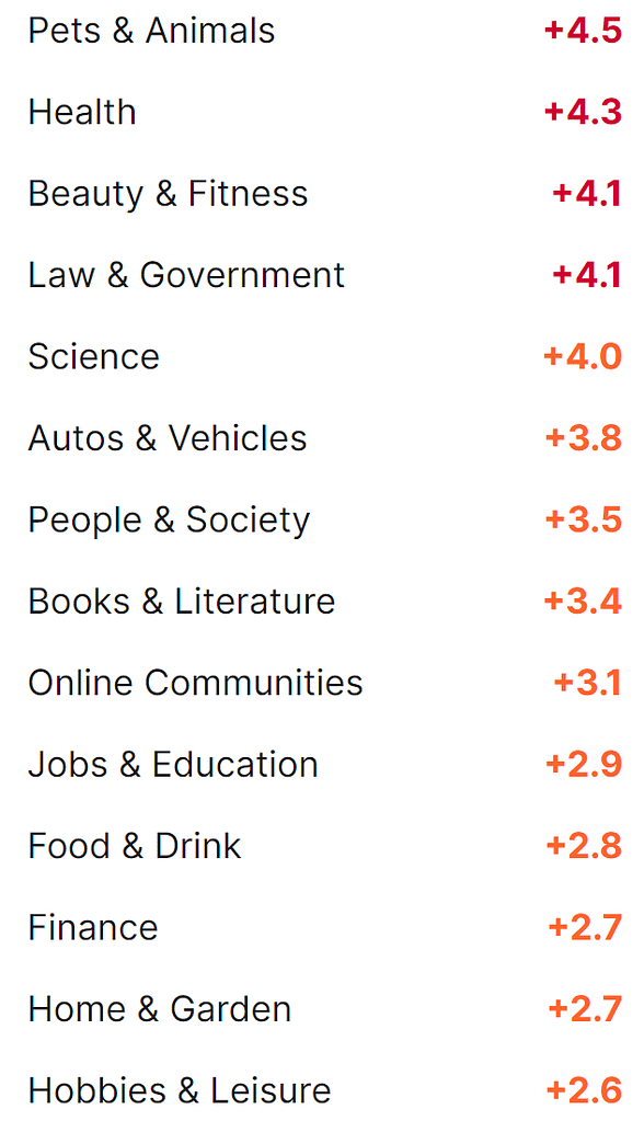 Top Sectors hit by September 2022 Google broad core update