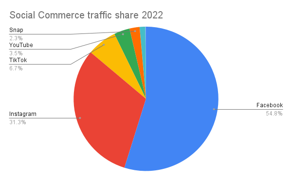 Social Commerce traffic 2022 showing Facebook, Instagram and TikTok as leaders