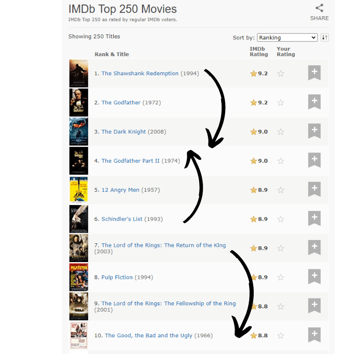 Google's top movie list analogy